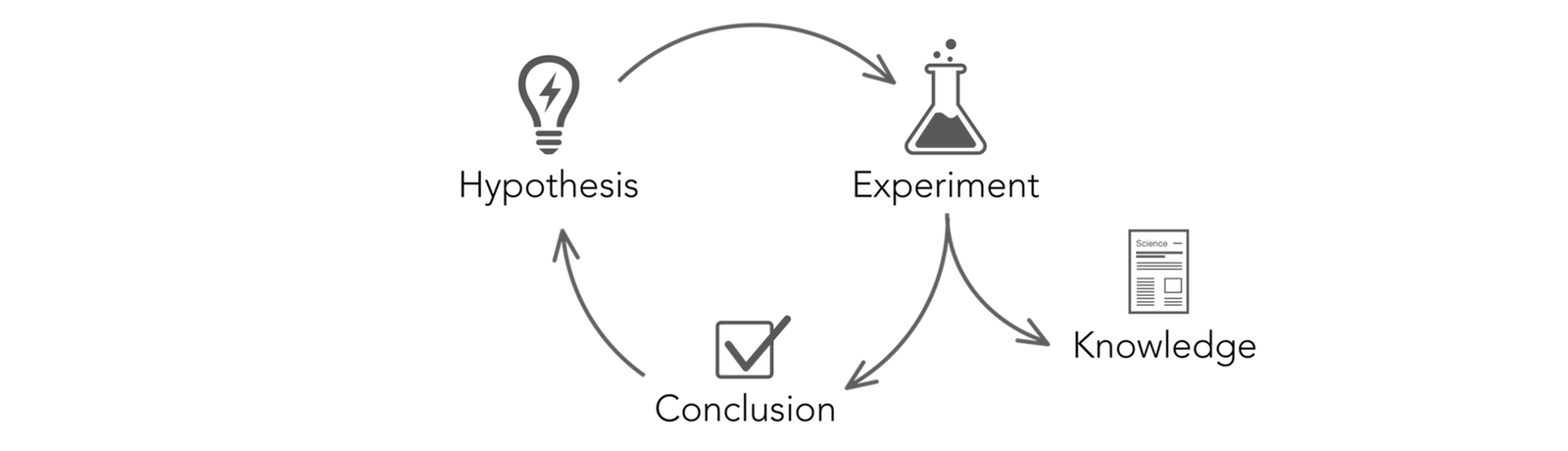 The virtuous cycle of the experimental narrative